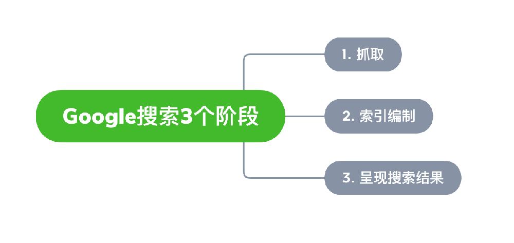 朝阳市网站建设,朝阳市外贸网站制作,朝阳市外贸网站建设,朝阳市网络公司,Google的工作原理？